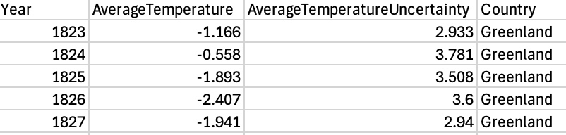 Snippet of our cleaned Greenland temperatures dataset