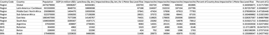 Snippet of our cleaned Predictive Sea Level Rise dataset