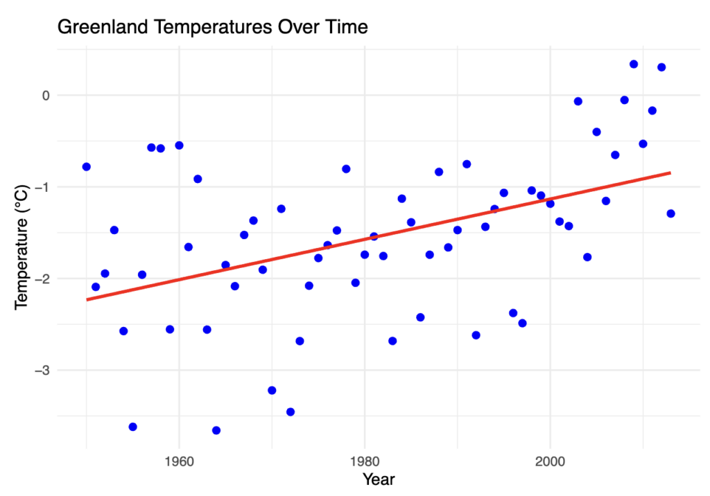 Graph of summer temperatures in Greenland, showing an increase in temperatures from 1950 to the present.