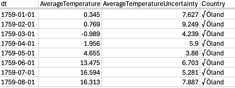 Snippet of the original Global Temperatures by Country dataset